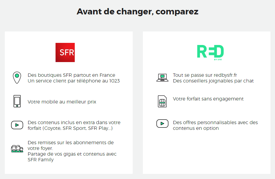 Red By Sfr Acces Au Chat Infos Questions