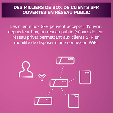Client SFR peuvent refuser d'ouvrir leur Box en réseau public.