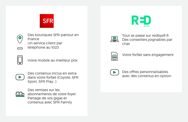 Resolu Red By Sfr Comment Se Connecter Au Chat Pour Resilier Ma Lign Infos Questions