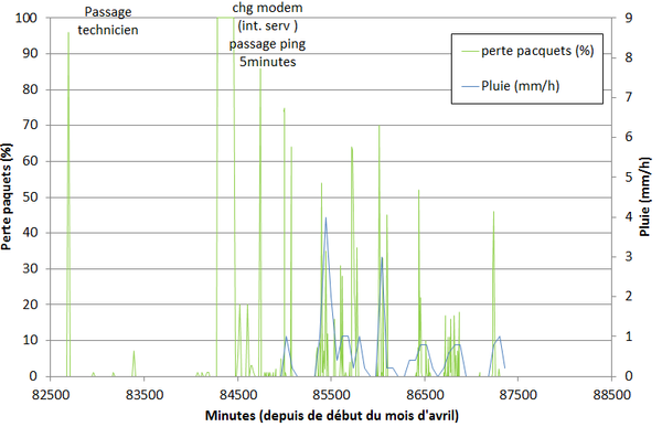 Détails des deux derniers jours: il pleut. 1mm/h de pluie ~ 10% paquets.