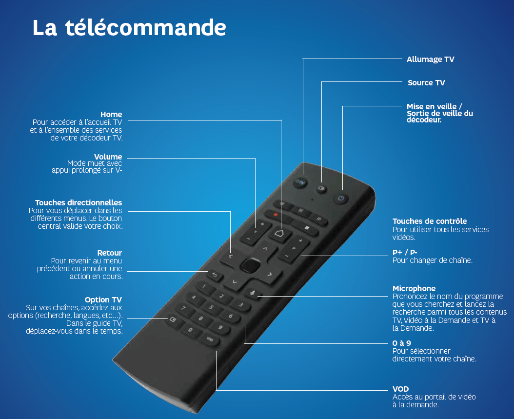 Décodeur TV 4 : le raccorder à votre téléviseur sur un port HDMI