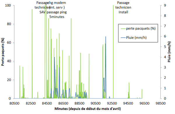 Il pleut etc... Zoom sur les semaines passées