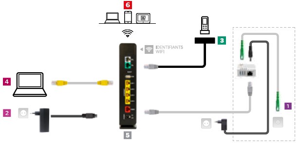 Branchement du téléphone sur une box de SFR en Fibre Optique 