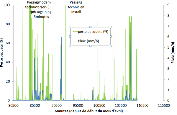 Et il pleut, et ça ne marche pas.... C'est donc la faute à SFR^H^H^H meteofrance