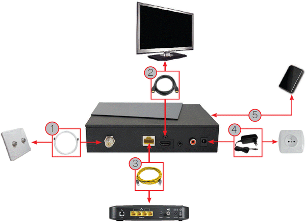 6 solutions pour regarder la TNT sur votre TV sans prise d'antenne -  Lecoindunet