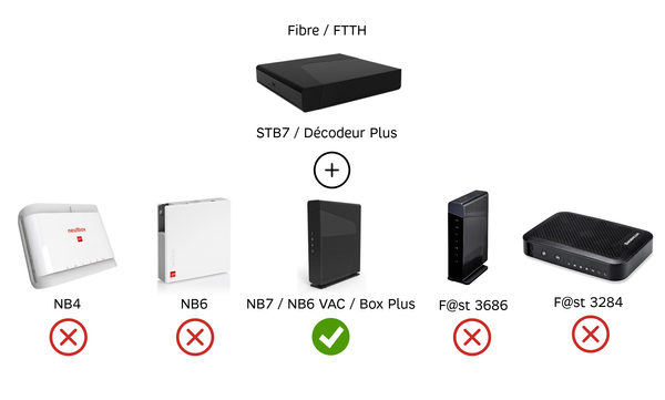 Résolu : RED by SFR - Connecter mon décodeur TV à ma box en WiFi 📺 - Infos  & Questions