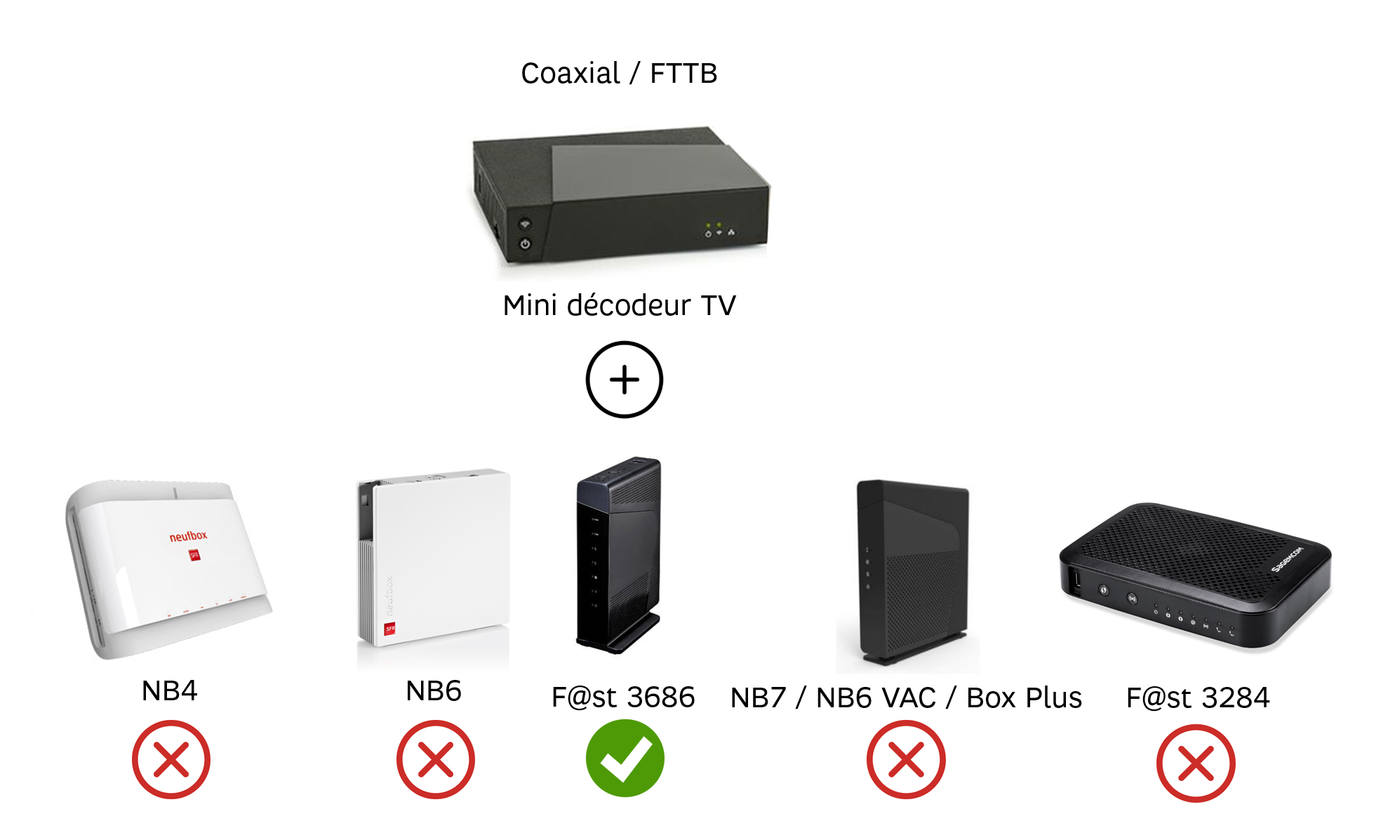 Resolu Red By Sfr Connecter Mon Decodeur Tv A Ma Box En Wifi Infos Questions