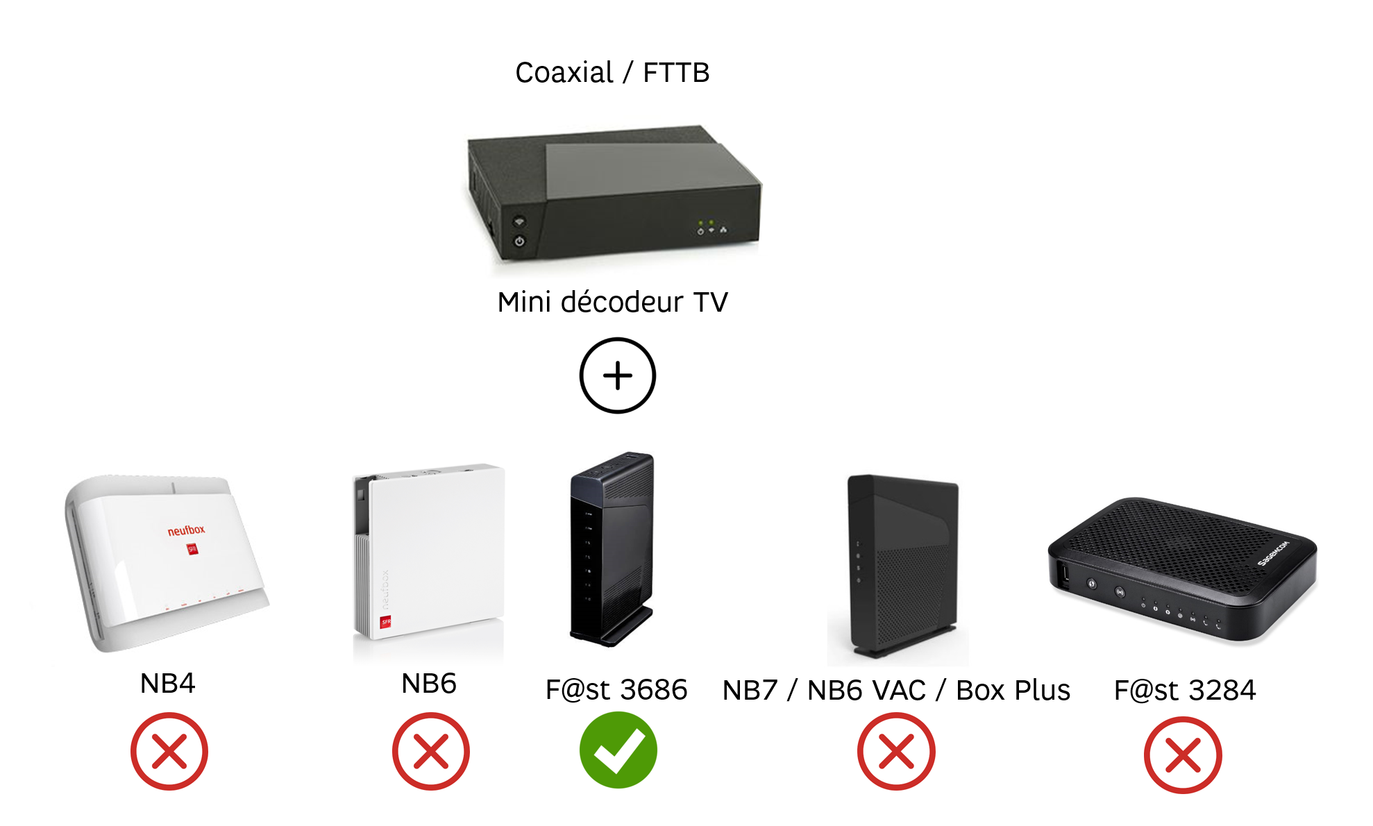 Connecter un décodeur TV SFR au WiFi