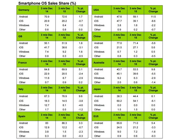 Parts de marché des OS Mobile en Janvier 2016