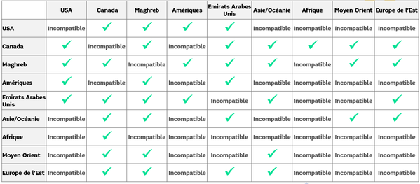 Compatibilités entre destinations.PNG