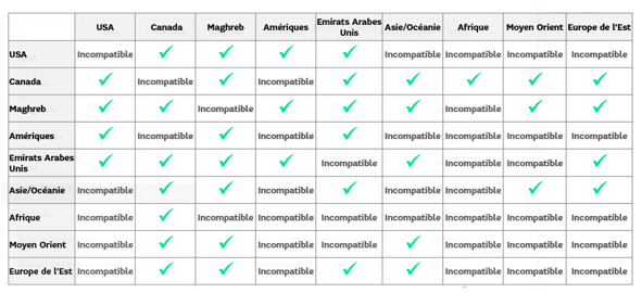Compatibilités entre destinations.PNG