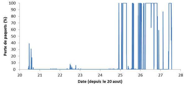 Il fait chaud maintenant et ça ne marche plus non plus.