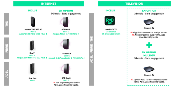 Compatibilités techno-équipements offre RED box.PNG