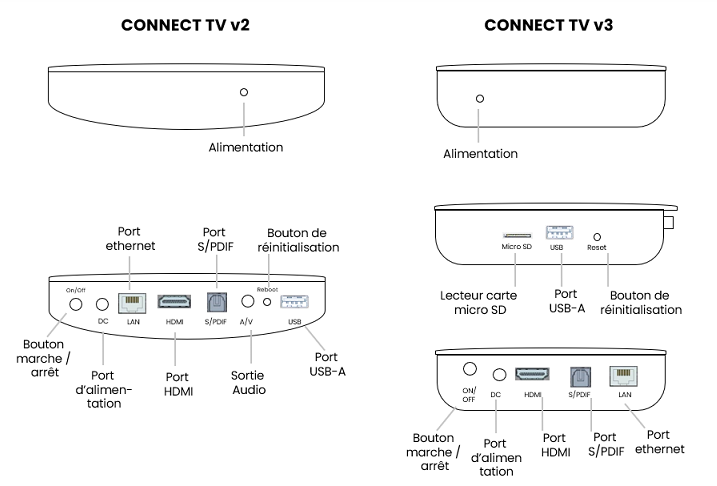 Connecter un décodeur TV SFR au WiFi