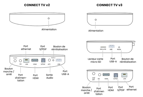 CONNECT TV Connectiques et voyants V2 et V3.PNG
