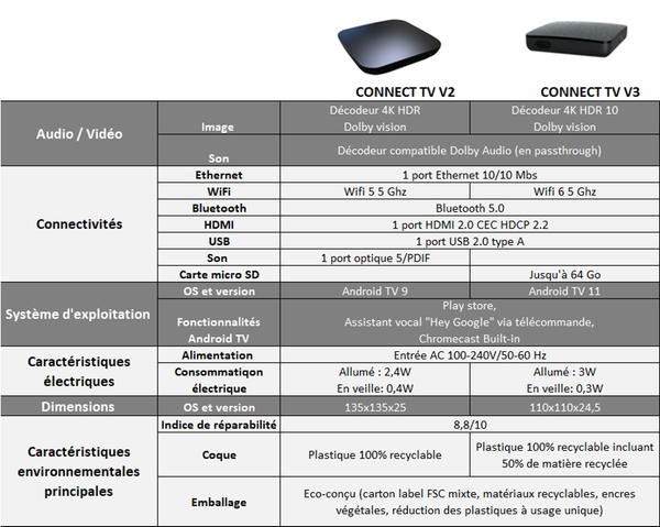 Caractéristiques techniques Connect TV V2 et Connect TV V3.png