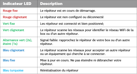 ass_tableau_voyants_led_repeteur_wifi_sfr