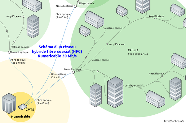 201102_Schema_reseau_HFC_hybride_fibre_coaxial_Numericable_30_Mb.png