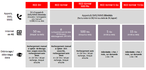 deblocage data REDbySFR FEV 2016.PNG