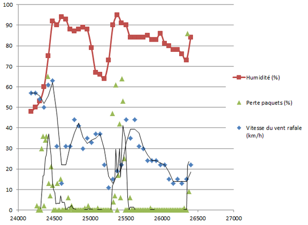 evolution perte de paquets et météo (en minutes depuis début du mois)