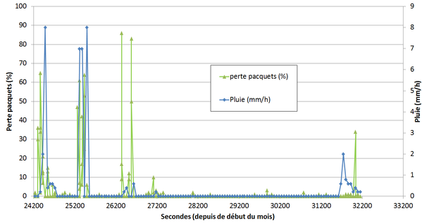 Perte paquets ping (100 paquets envoyés tous les quarts d'heure) vs. pluie (station météo la plus proche ~4km)